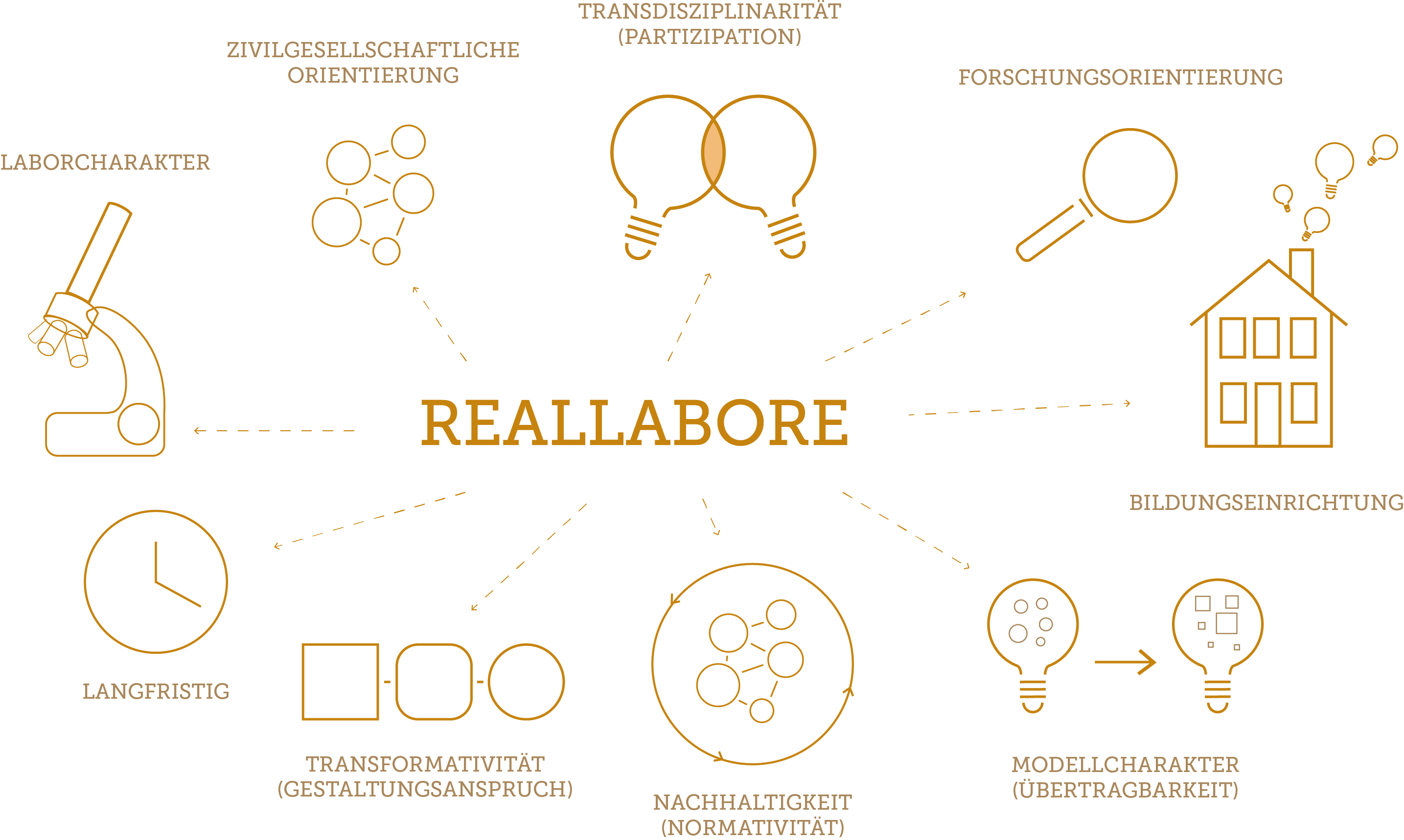 Eine Grafik, die die Definition eines Reallabors verbildlicht. In der Mitte steht "Reallabore", davon zweigen verschiedene Begriffe mit passenden Symbolen ab. Beispielsweise "langfristig", symbolisiert mit einer Uhr oder "Laborcharakter", symbolisiert mit einem Mikroskop.