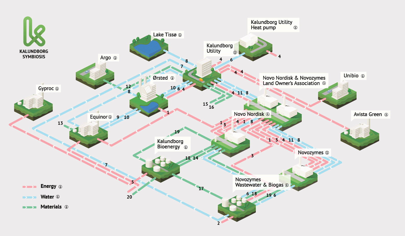 Ein GIF, in dem dargestellt wird, wie die Prozesse in Kalundborg ablaufen, in einem ökoindustriellen Park.