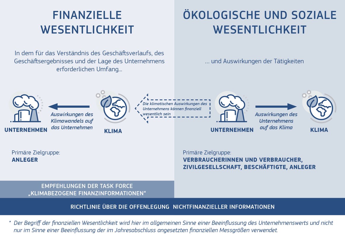 Ein Schaubild, das den Zusammenhang zwischen finanzieller und ökologischer/sozialer Wesentlichkeit zeigt.