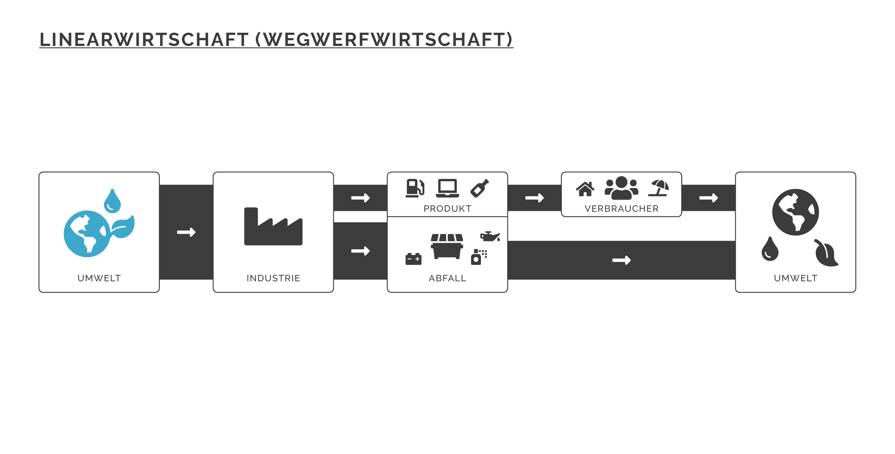 Eine Grafik der Linearwirtschaft. Von der Umwelt werden Ressourcen in der Industrie zu Produkten und Abfall weiterverarbeitet. Produkte gehen an den Verbraucher, der sie schließlich wieder in der Umwelt entsorgt.