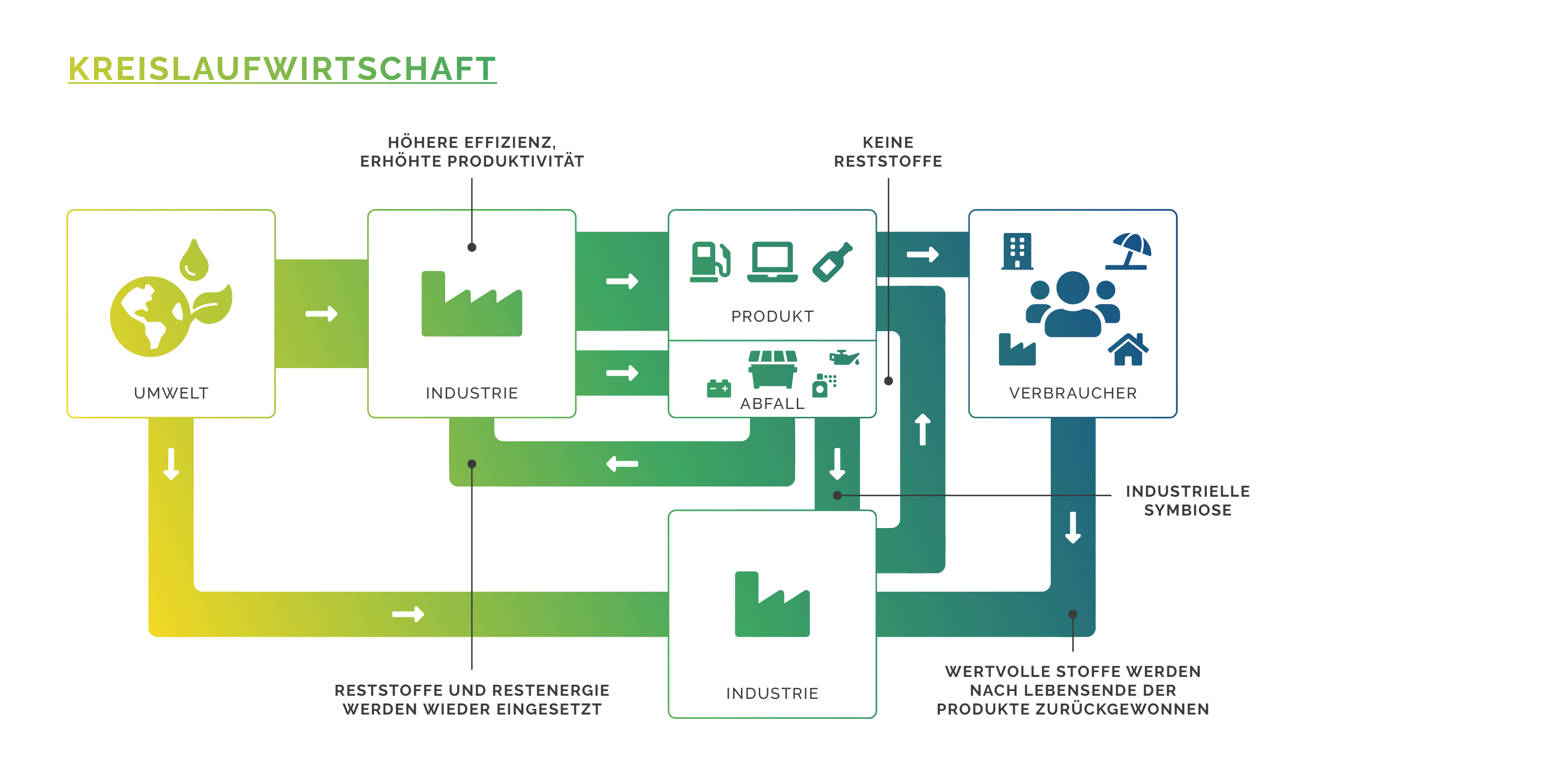 Eine grafische Darstellung der Kreislaufwirtschaft. Aus der Umwelt werden Ressourcen entnommen, die dann wieder und wieder in der Industrie verwertet werden und nicht als Abfall enden - der Abfall wird eben auch wiederverwertet.