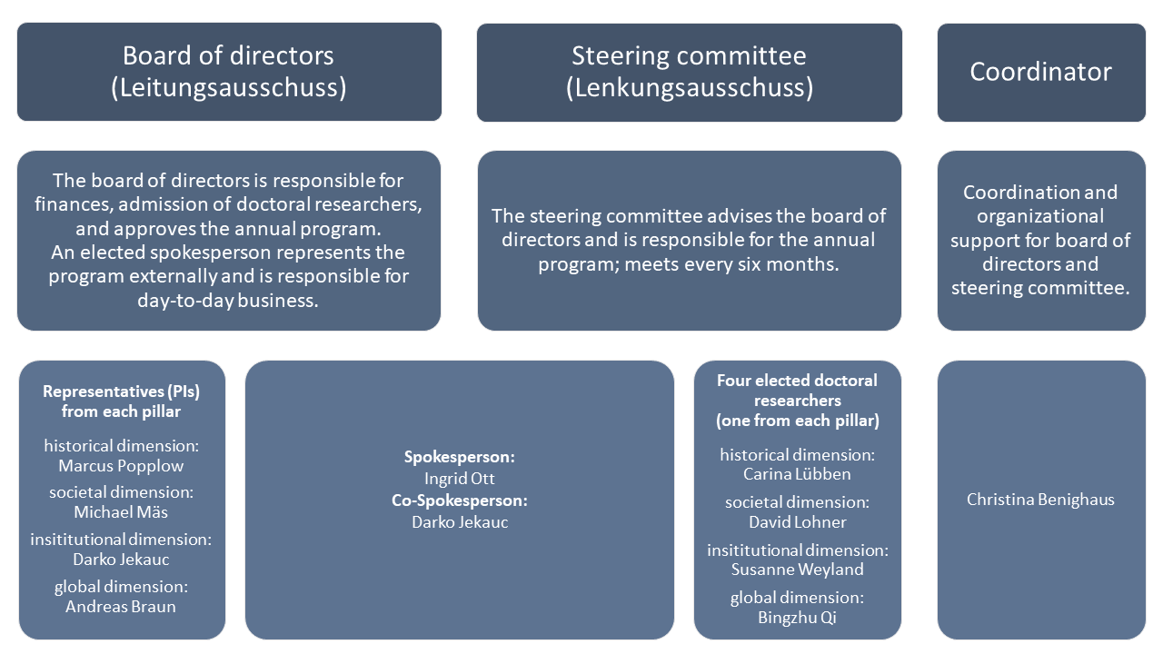 organizational structure of the graduate school as chart