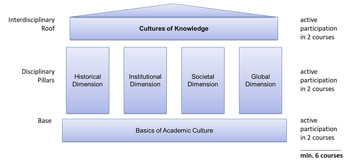 Structure of the grad school in shape of a greek temple